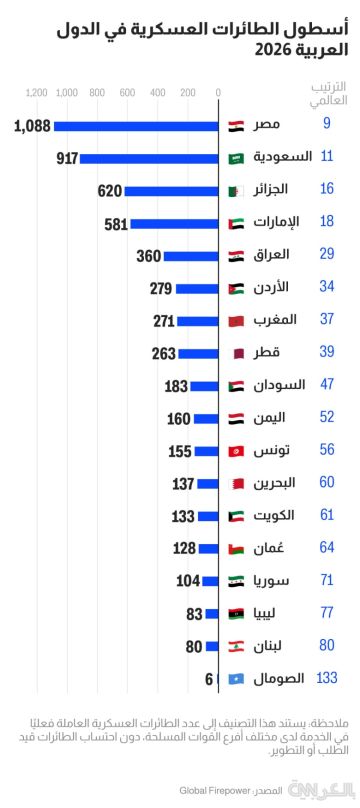 تتصدرها مصر والسعودية.. قائمة الدول العربية الأكثر امتلاكا للطائرات العسكرية في 2026