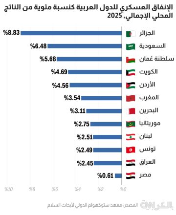 بالأرقام.. حجم إنفاق دول عربية على جيوشها مقارنة بالناتج المحلي الإجمالي بالأرقام.. حجم إنفاق دول عربية على جيوشها مقارنة بالناتج المحلي الإجمالي