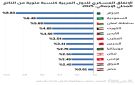 بالأرقام.. حجم إنفاق دول عربية على جيوشها مقارنة بالناتج المحلي الإجمالي - dz