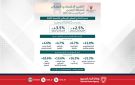وزارة المالية والاقتصاد الوطني تنشر التقرير الاقتصادي لمملكة البحرين للربع الثاني من عام 2025 - bh