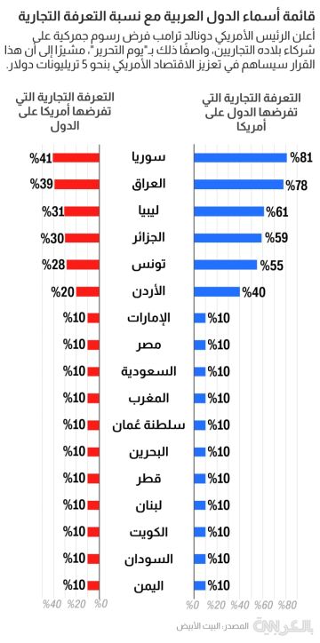 بالأرقام.. الدول العربية بقائمة ترامب تختلف بنسب التعرفة المفروضة بالأرقام.. الدول العربية بقائمة ترامب تختلف بنسب التعرفة المفروضة
