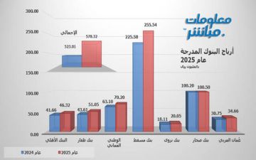 أرباح البنوك العمانية ترتفع 10.1 عام 2025.. وبنك مسقط يحافظ على الصدارة أرباح البنوك العمانية ترتفع 10.1 عام 2025.. وبنك مسقط يحافظ على الصدارة