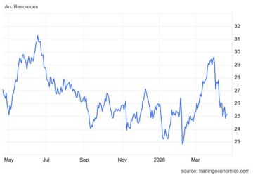 استمرار الاتجاه الصاعد لسهم ARX بدعم من أحجام التداول 