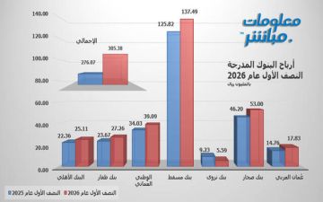 أرباح البنوك المدرجة ببورصة مسقط ترتفع 10.62 بالنصف الأول 2026 أرباح البنوك المدرجة ببورصة مسقط ترتفع 10.62 بالنصف الأول 2026