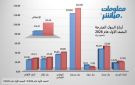 أرباح البنوك المدرجة ببورصة مسقط ترتفع 10.62 بالنصف الأول 2026