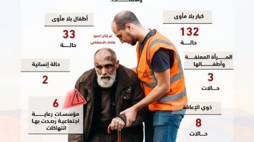 فرق التدخل السريع بالتضامن تتعامل مع 184 بلاغا لكبار وأطفال بلا مأوى فرق التدخل السريع بالتضامن تتعامل مع 184 بلاغا لكبار وأطفال بلا مأوى
