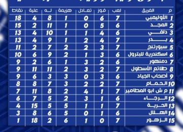 القسم الثاني .. ترتيب فرق مجموعة الإسكندرية بعد الجولة الـ7: الأوليمبي يواصل الصدارة القسم الثاني .. ترتيب فرق مجموعة الإسكندرية بعد الجولة الـ7: الأوليمبي يواصل الصدارة
