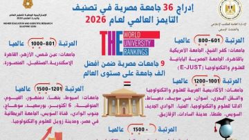 التعليم العالي: إدراج 36 جامعة مصرية في تصنيف التايمز العالمي لعام 2026