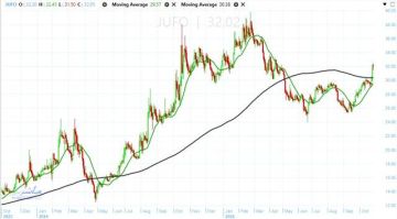 ماذا يعني تجاوز المتوسط المتحرك 200 يوم لسهم جهينة ؟ ماذا يعني تجاوز المتوسط المتحرك 200 يوم لسهم جهينة ؟