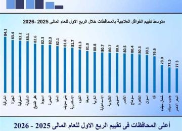 بـ 79 قافلة طبية مجانية .. الشرقية تحصل على الأعلى تقييما بين محافظات الجمهورية