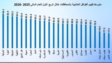 محافظ الشرقية يهنئ الفرق الطبية بعد تصدرها التقييم القومي للقوافل العلاجية لـ39 شهرا متتاليا محافظ الشرقية يهنئ الفرق الطبية بعد تصدرها التقييم القومي للقوافل العلاجية لـ39 شهرا متتاليا