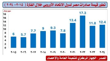 الإحصاء: 11.1 ارتفاعا في قيمة الصادرات المصرية لدول الاتحاد الأوروبي الإحصاء: 11.1 ارتفاعا في قيمة الصادرات المصرية لدول الاتحاد الأوروبي