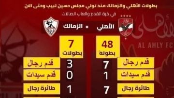 خالد طلعت يكشف بطولات الأهلي و الزمالك في الألعاب الجماعية منذ تولي مجلس لبيب خالد طلعت يكشف بطولات الأهلي و الزمالك في الألعاب الجماعية منذ تولي مجلس لبيب