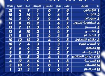 ترتيب فرق مجموعة الإسكندرية وبحري بدوري القسم الثاني.. الأوليمبي يواصل الصدارة والزهور في المؤخرة ترتيب فرق مجموعة الإسكندرية وبحري بدوري القسم الثاني.. الأوليمبي يواصل الصدارة والزهور في المؤخرة
