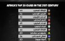 الدردير: قائمة بأفضل 20 ناديا إفريقيا خلال القرن الحادي والعشرين.. شاهد - eg