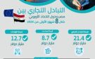 الإحصاء: 7.4 ارتفاعا في حجم الصادرات المصرية إلى دول الاتحاد الأوروبي - eg