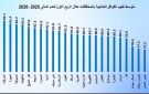 محافظ الشرقية يهنئ الفرق الطبية بعد تصدرها التقييم القومي للقوافل العلاجية لـ39 شهرا متتاليا - eg