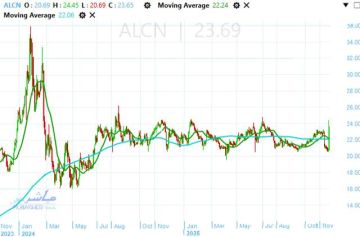 تحرك إيجابي ينهي الاتجاه العرضي ويدعم الإسكندرية للحاويات لاستئناف الارتفاع