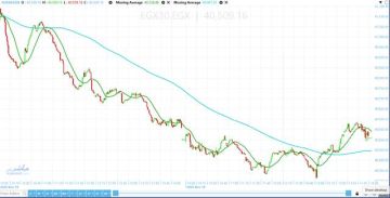 الأخضر يكسو مؤشرات بورصة مصر الختام.. الثلاثيني يتماسك أعلى 40500 نقطة