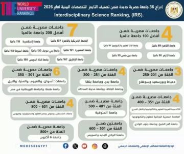 إدراج 36 جامعة مصرية جديدة بتصنيف التايمز للتخصصات البينية.. و4 جامعات مصرية ضمن أفضل 100