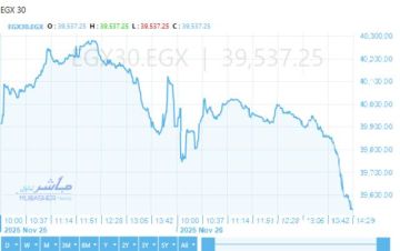 تراجع مؤشرات البورصة بالختام.. الثلاثيني يتخلى عن مكاسبه ليهبط قرب 39500 نقطة