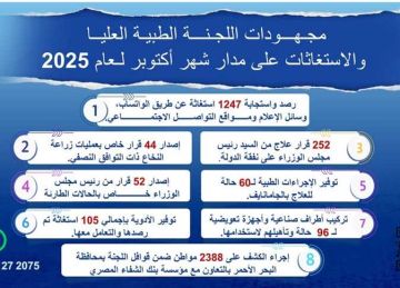 تقرير الاستغاثات بمجلس الوزراء خلال أكتوبر: إصدار 252 قرار علاج على نفقة الدولة و44 لعمليات زراعة النخاع تقرير الاستغاثات بمجلس الوزراء خلال أكتوبر: إصدار 252 قرار علاج على نفقة الدولة و44 لعمليات زراعة النخاع