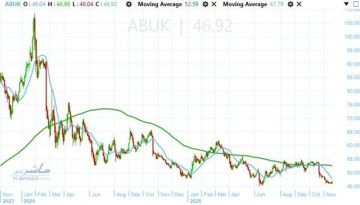 ارتداد سهم أبوقير.. هل هو إعادة اختبار أم بداية موجة جديدة للأعلى؟