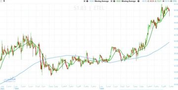 سهم المصرية للاتصالات يجذب قوة شرائية جديدة