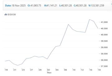 الأحمر يكسو مؤشرات بورصة مصر وسط عمليات جني الأرباح.. الثلاثيني يهبط 1.37 