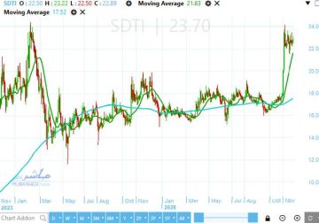 مستوى تاريخي يستوقف القوى الشرائية التي كانت تحرك سهم شارم دريمز