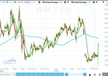 سهم قيادي يقتنص نحو ربع سيولة البورصة المصرية ويقفز أكثر من 2 