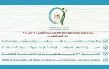 سلامة الغذاء: 4655 رسالة غذائية مصدرة.. واليمن والسعودية على رأس الدول المستقبلة