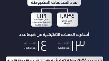 هيئة الدواء: ضبط 13 صيدلية و14 مخزنا غير مرخص خلال شهر أكتوبر