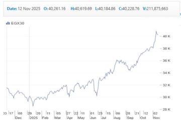 تباين مؤشرات بورصة مصر بالختام.. الثلاثيني يغلق بالمنطقة الحمراء للجلسة الثالثة