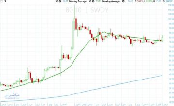 سهم السويدي إلكتريك ينهي مرحلة التجميع ليلحق بالأسهم القيادية في الارتفاع