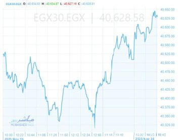 بداية خضراء.. ارتفاع مؤشرات بورصة مصر و الثلاثيني قرب 40600 نقطة بداية خضراء.. ارتفاع مؤشرات بورصة مصر و الثلاثيني قرب 40600 نقطة