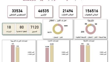 مكتبات مصر العامة تواصل دورها التنويري في نشر الثقافة والمعرفة خلال أكتوبر 2025