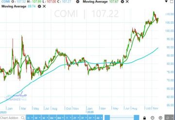 القلعة وطلعت مصطفى يقودان ارتفاع بورصة مصر.. والتجاري يخالف الاتجاه