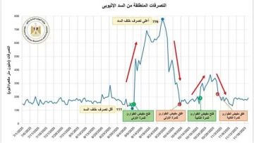 وزارة الري تتخذ إجراء عاجل بسبب التصرفات غير المنضبطة والأحادية من السد الإثيوبي