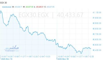 تباين مؤشرات بورصة مصر بالمنتصف.. الثلاثيني يهبط قرب 40400 نقطة تباين مؤشرات بورصة مصر بالمنتصف.. الثلاثيني يهبط قرب 40400 نقطة