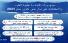  تقرير الاستغاثات بمجلس الوزراء خلال أكتوبر: إصدار 252 قرار علاج على نفقة الدولة و44 لعمليات زراعة النخاع