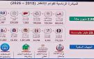بتكلفة 29.44 مليار جنيه.. الصحة : مبادرة قوائم الانتظار نجحت في علاج 2.95 مليون حالة
