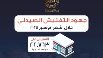 الدواء: تحرير 1500 محضر شرطة لصيدليات مخالفة في المصانع والشركات الدواء: تحرير 1500 محضر شرطة لصيدليات مخالفة في المصانع والشركات