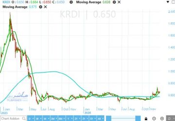 سهم نهر الخير يحاول الخروج من النطاق العرضي ويعاود اختبار دعم هام