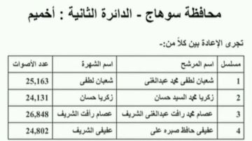 إعادة بين 4 مرشحين بدائرة أخميم بسوهاج بانتخابات مجلس النواب 2025 إعادة بين 4 مرشحين بدائرة أخميم بسوهاج بانتخابات مجلس النواب 2025