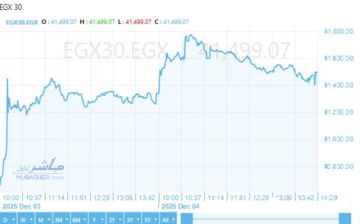 ارتفاع جماعي لمؤشرات بورصة مصر بالختام.. الثلاثيني قرب 41500 نقطة ارتفاع جماعي لمؤشرات بورصة مصر بالختام.. الثلاثيني قرب 41500 نقطة