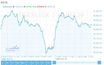 الثلاثيني يقلص مكاسبه بالمنتصف بضغط تراجع القلعة.. السبعيني يوسع ارتفاعه