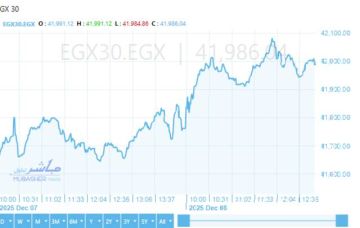 بعد كسره حاجز 42000 نقطة للمرة الأولى.. الثلاثيني يقلص مكاسبه قليلا بالمنتصف بعد كسره حاجز 42000 نقطة للمرة الأولى.. الثلاثيني يقلص مكاسبه قليلا بالمنتصف