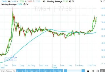 سهم عقاري في بورصة مصر يقفز نحو 33 في شهر.. ما السبب؟