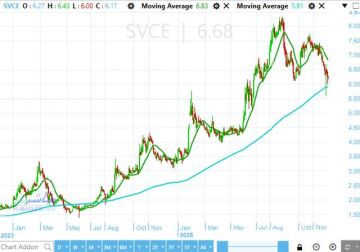 ارتفاع سهم جنوب الوادي للأسمنت بعد إعادة اختبار الدعم الرئيسي